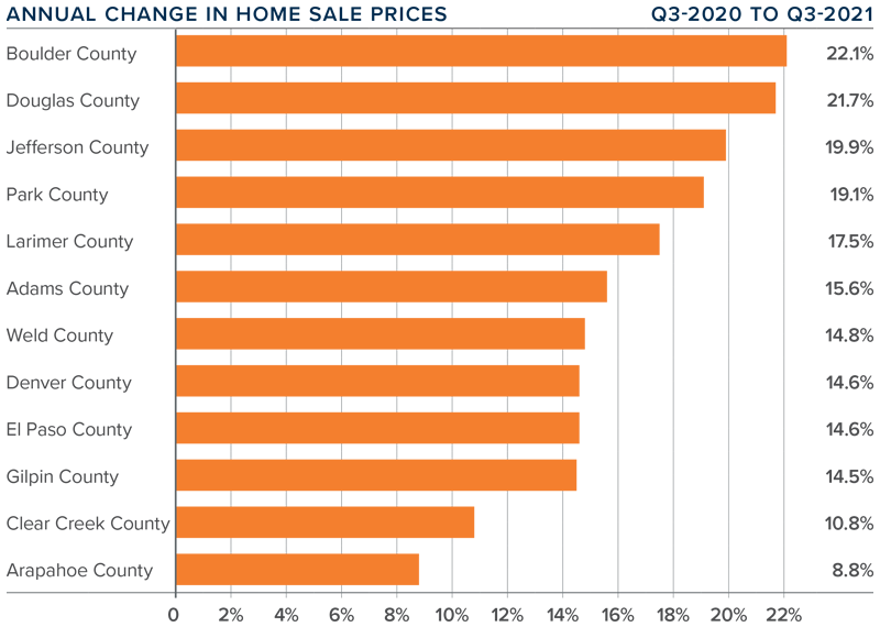 A bar graph showing the annual change in home sale prices for various counties in Colorado during the third quarter of 2021.