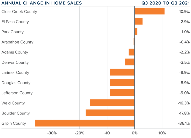 A bar graph showing the annual change in home sales for various counties in Colorado during the third quarter of 2021.