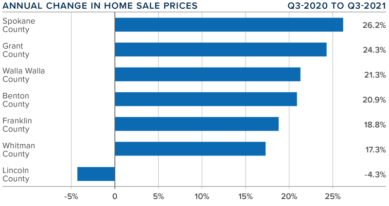 A bar graph showing the annual change in home sale prices for various counties in Eastern Washington during the third quarter of 2021.