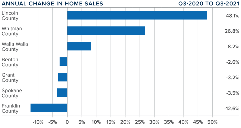 A bar graph showing the annual change in home sales for various counties in Eastern Washington during the third quarter of 2021.