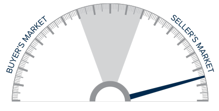 A speedometer graph indicating a seller's market in Easter Washington during the third quarter of 2021.