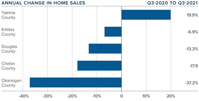 A bar graph showing the annual change in home sales for various counties in Central Washington during the third quarter of 2021.