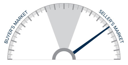 A speedometer graph indicating a seller's market in Central Washington during the third quarter of 2021.