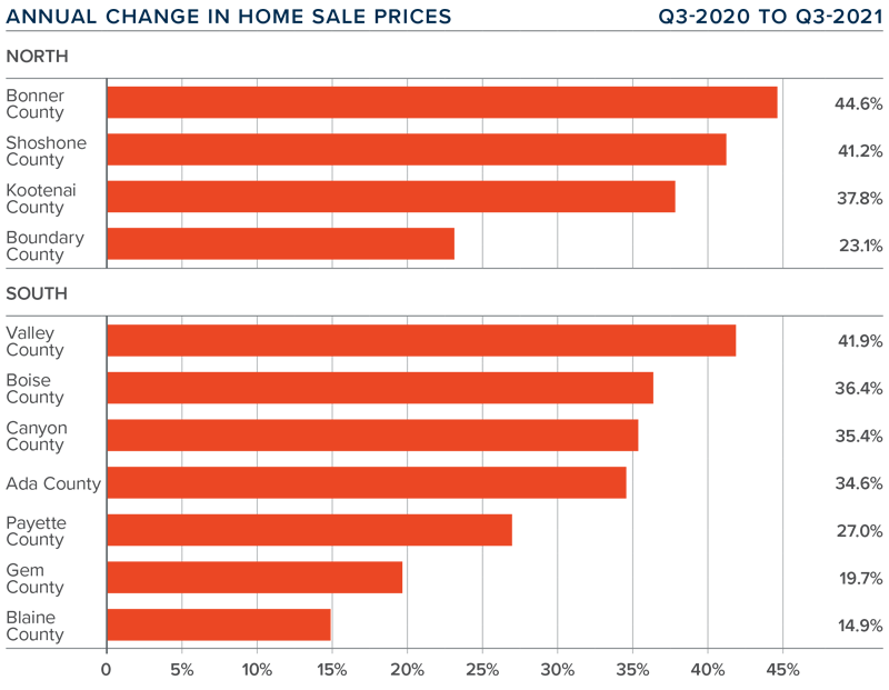 A bar graph showing the annual change in home sale prices for various counties in North and South Idaho during the third quarter of 2021.