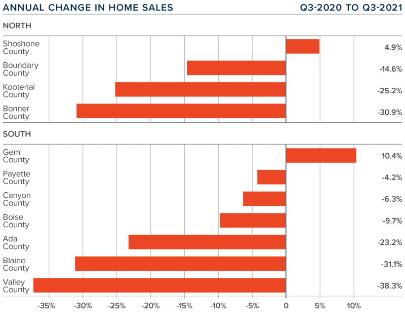 A bar graph showing the annual change in home sales in various counties in North and South Idaho during the third quarter of 2021.