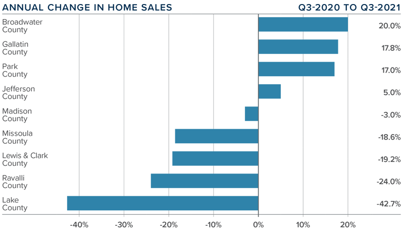 A bar graph showing the annual change in home sales for various counties in Montana during the third quarter of 2021.