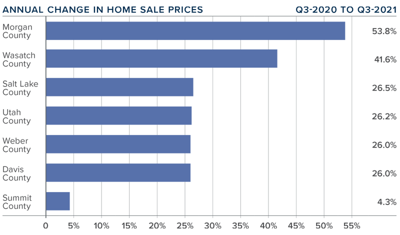 A bar graph showing the annual change in home sale prices for various counties in Utah during the third quarter of 2021.
