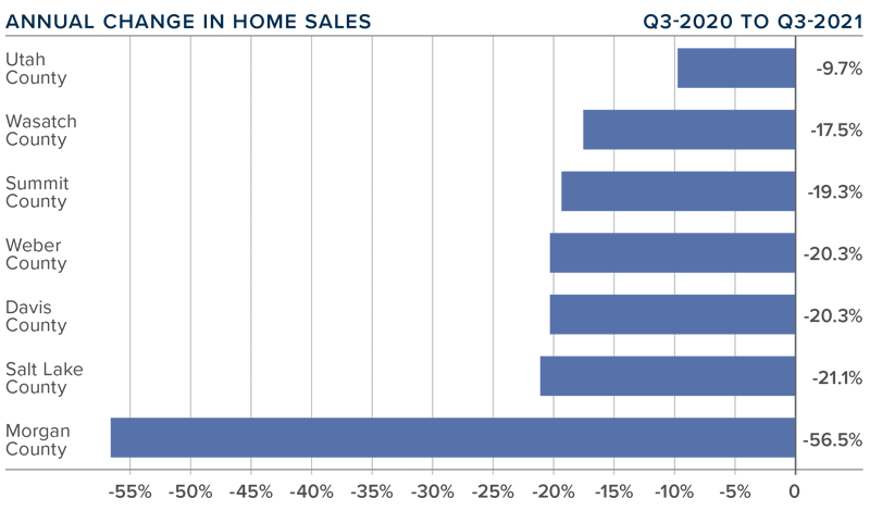 A bar graph showing the annual change in home sales for various counties in Utah during the third quarter of 2021.