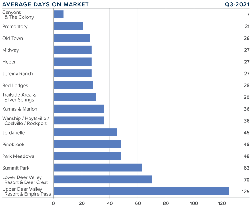 A bar graph showing the average days on market for homes in various areas of Park City, Utah during the third quarter of 2021.