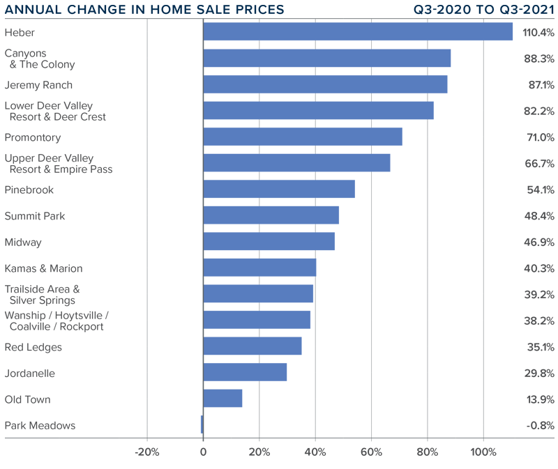 A bar graph showing the annual change in home sale prices for various areas of Park City, Utah during the third quarter of 2021.