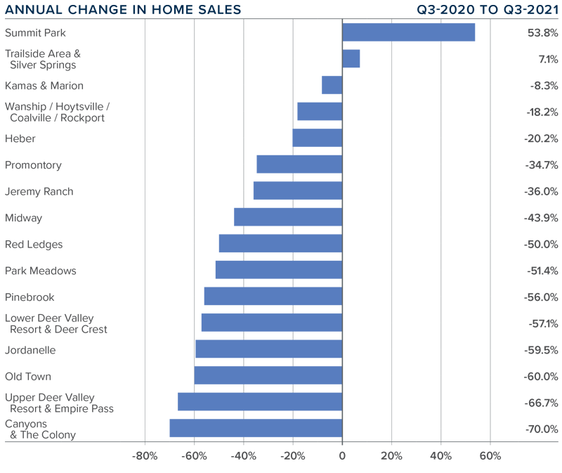 A bar graph showing the annual change in home sales for various areas of Park City, Utah during the third quarter of 2021.