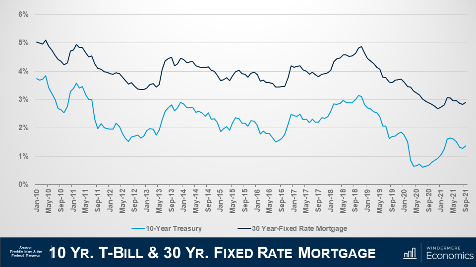 Slide is titled “10 year treasury bill and 30 year fixed rate mortgage” the information is sourced from Freddie Mac & the Federal Reserve. Two line graphs on the same graph. The X-axis shows dates from January 2010 to September 2021. The Y-axis is percentages starting at 0% and going up to 6%. The dark blue line represents the 30 year fixed rate mortgage, and the light blue line represents the 10-year treasury yield. Overall the chart shows that the treasury and mortgage rates track each other closely.