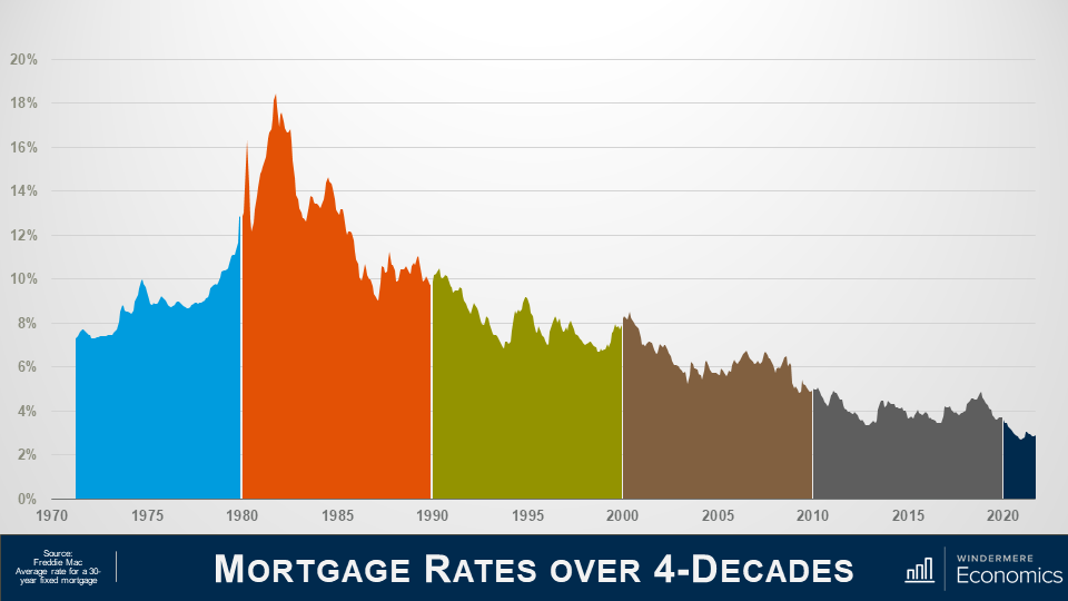 Slide is titled Mortgage Rates over 4 Decades and the information is sourced from Freddie Mac Average Rate for 30-year fixed mortgages. Area graph shows a timeline from 1970 to 2021 on x-axis and percentage rates on the y-axis from 0% to 20% at the top. The colors of the graph splits these dates into decades. Overall the graph peaks in the early 1980 above 18% and slowly trends downward until 2020 where rates are the lowest ever.
