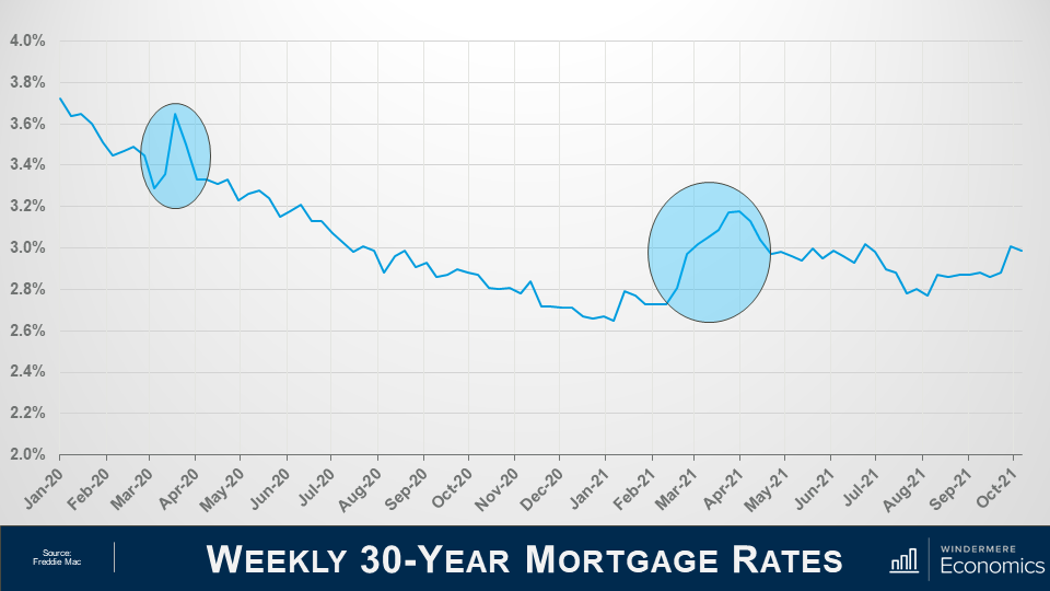 Slide is titled Weekly 30-year mortgage rates and the information is sources from Freddie Mac. Along the x-axis is dates from January 2020 to October 2021, and the y axis has percentages from 2% at the bottom and 4% at the top. 2 spots are highlighted, the first is in March 2020, a spike in mortgage rates at the beginning of the pandemic chaos. The other spike was in March 2021, due to a variety of factors explained in the main text and video.
