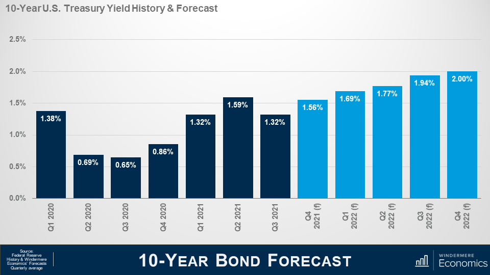 Slide titled “10-year bond forecast” sourced from Federal Reserve History & Windermere Economics Forecasts Quarterly Average. Bar chart shows the past 10-year US treasure Yield History quarterly from Q1 2020 to Q3 2021. These bars show a valley at the end of 2020 and trend upward in early 2021. The next set of bars show Windermere Economic’s forecast for the next 5 quarters, showing a steady increase each quarter until a high at 2% in Q4 2021.