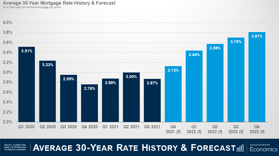 Slide titled “Average 30-year rate history and forecast” sourced from Freddie Mac history & Windermere Economic Forecasts. Bar chart shows the history of the average 30-year mortgage rate from Q1 2020 to Q3 2021, which show a quick decrease from Q1 2020 to Q4 2020, and a steady plateau in 2021. Windermere Economics forecasts a steady increase starting Q4 2021 until Q4 2022, ending at 3.81%.