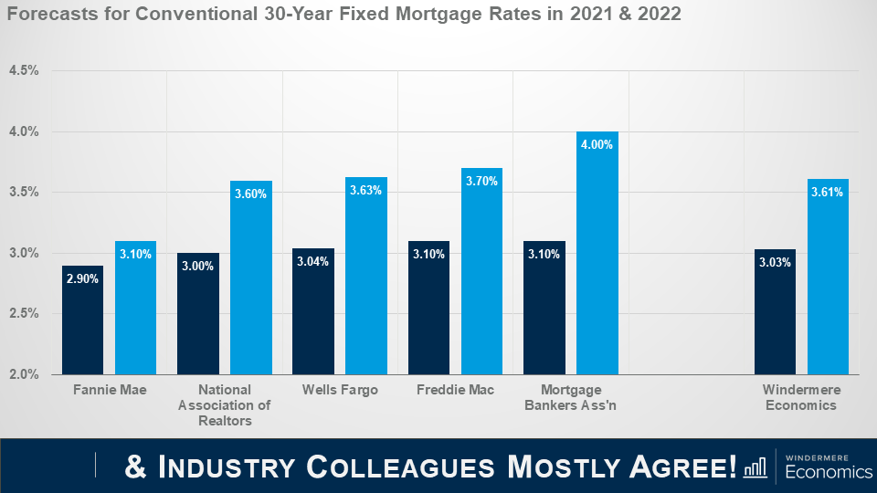 Slide titled “ and Industry Colleagues Mostly Agree.” Bar chart shows the forecasts of Fannie Mae, National Association of Realtors, Wells Fargo, Freddie Mac, and Mortgage Brokers Association compared to Windermere Economic’s forecast.
