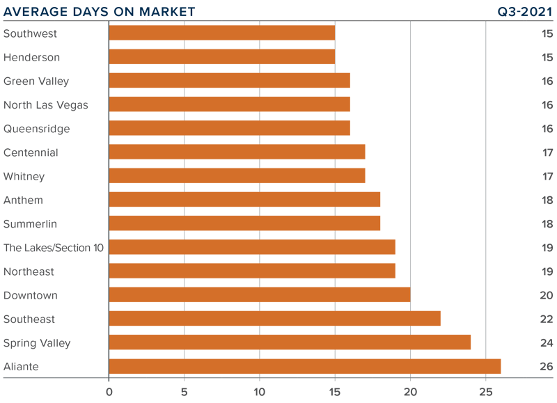 A bar graph showing the average days on market for homes in various sections of the Greater Las Vegas, Nevada area during the third quarter of 2021.