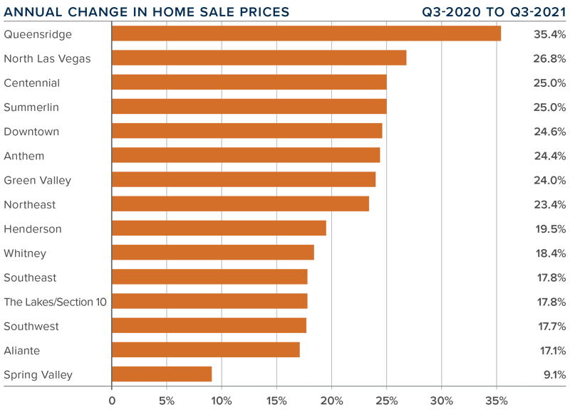 A bar graph showing the annual change in home sale prices in various sections of the Greater Las Vegas, Nevada area during the third quarter of 2021.