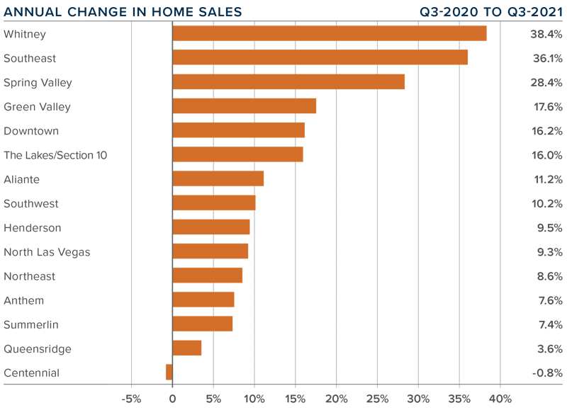 A bar graph showing the annual change in home sales in various sections of the Greater Las Vegas, Nevada area during the third quarter of 2021.
