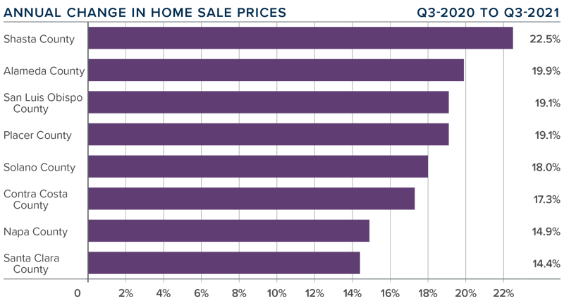 A bar graph showing the annual change in home sale prices for various counties in Northern California during the third quarter of 2021.
