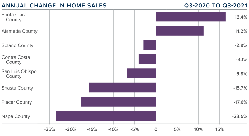 A bar graph showing the annual change in home sales for various counties in Northern California during the third quarter of 2021.