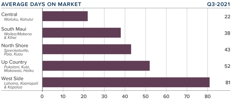A bar graph showing the average days on market for homes in various areas of Maui, Hawaii during the third quarter of 2021.