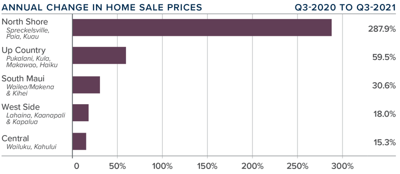 A bar graph showing the annual change in home sale prices for various areas of Maui, Hawaii during the third quarter of 2021.