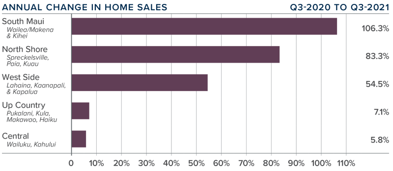 A bar graph showing the annual change in home sales for various areas of Maui, Hawaii during the third quarter of 2021.