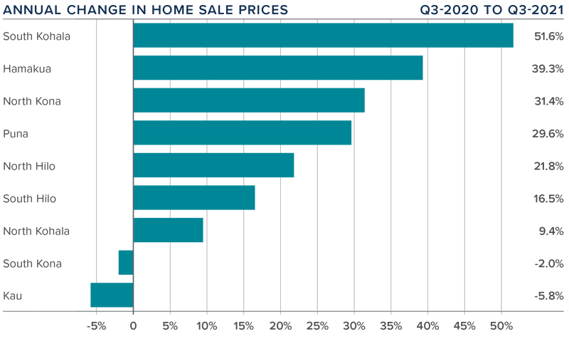 A bar graph showing the annual change in home sale prices for various counties on the Big Island of Hawaii during the third quarter of 2021.