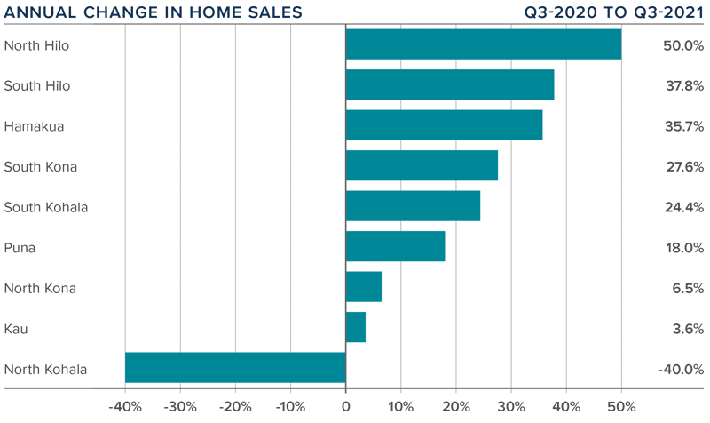 A bar graph showing the annual change in home sales for various counties on the Big Island of Hawaii during the third quarter of 2021.