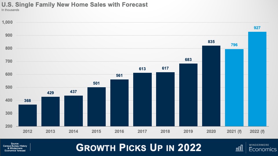 A slide titled "Growth Picks Up in 2022," with a bar graph titled "U.S. Single Family New Home Sales with Forecast." The graph shows the new home sales in thousands for the years 2012 through 2022. Sales were at a low of 368,000 in 2012, jumped to 835,000 in 2020, and are predicted to peak at 927,000 in 2022.
