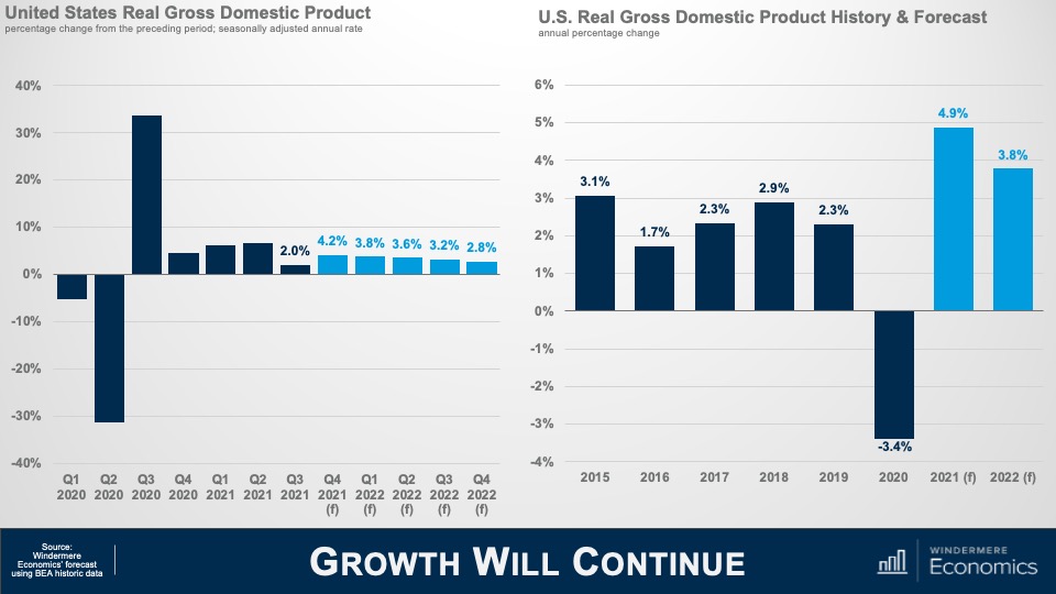 A slide of two bar graphs. The bar graph on the left is titled "United States Real Gross Domestic Product," showing Q1 2020 through Q4 2022 on the x-axis and negative 40 percent to 40 percent on the y-axis. The low GDP was in Q2 2020 around negative 30 percent and the high was Q3 2020 at over 30 percent. The second graph is title "U.S. Rea; Gross Domestic Product History & Forecast," showing the years 2015 through 2022 on the x-axis and negative 4 percent through 6 percent on the y-axis. The lowest annual percentage change was negative 3.4 percent in 2020 and the highest was 4.9 percent in 2021.