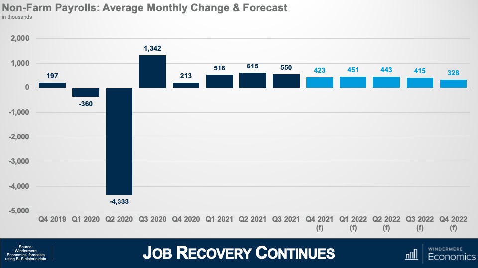 A bar graph titled "Non-Farm Payrolls: Average Monthly Change & Forecast," with Q4 2019 through Q4 2022 on the x-axis and figures in the thousands from negative 5,000 to 2,000 on the y-axis. The low was negative 4,333 on Q2 2020 and the high was 1,342 in Q3 2020.