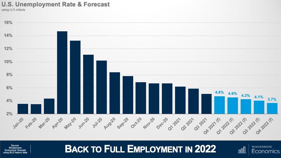 A bar graph titled "U.S. Unemployment Rate & Forecast," showing January 2020 to Q4 2022 on the x-axis and percentage figures on the y-axis, from 2% to 16%. The high was close to 15 percent in April 2020 and the low was just over 3 percent in January and February 2020.