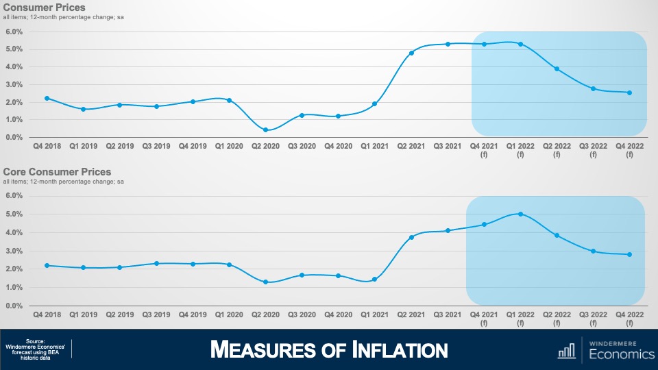 A slide titled "Measures of Inflation" with two line graphs. One is titled "Consumer Prices" and shows the percentage changes on the y-axis and the quarters from Q4 2018 to Q4 2022 on the x-axis. It shows an expected drop from Q4 2021 to Q4 2022. The "Core Consumer Prices" graphs showing the same measurements on each axis. It shows an expected increase in core consumer prices in Q1 2022 followed by an expected drop toward Q4 2022.