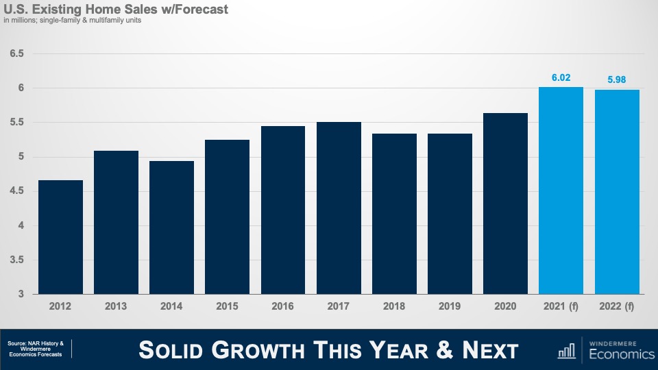 A slide titled "Solid Growth This Year & Next" with a bar graph titled "U.S. Existing Home Sales w/ Forecast." It shows the existing home sales in millions every year from 2021 to 2022. 2021 and 2022 have the highest figures on the graph, at 6.02 and 5.98 million respectively.
