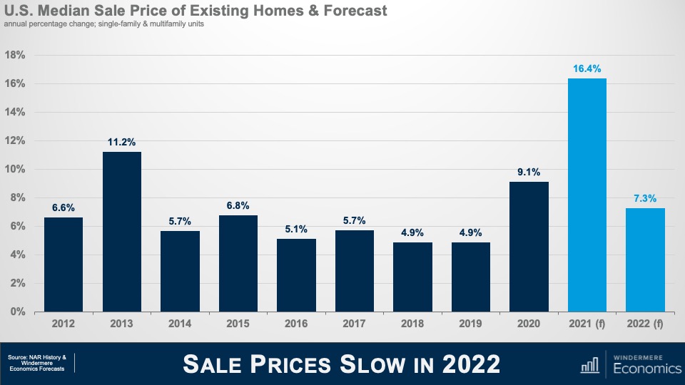 A slide titled " Sales Prices Slow in 2022," with a bar graph titled "U.S. Median Sale Price of Existing Homes & Forecast," which shows the annual percentage change of single-family and multifamily units for the years 2012 through 2022. The highest figure is 16.4 percent in 2021, whereas the lowest in both in 2018 and 2019 at 4.9 percent.