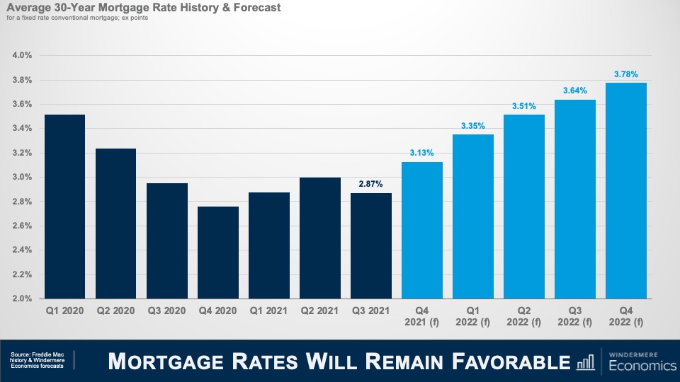A slide titled "Mortgage Rates Will Remain Favorable" with a bar graph titled "Average 30-Year Mortgage Rate History & Forecast." It shows a predicted increase mortgage rates from Q4 2021 at 3.13 percent to 3.78 percent in Q4 2022.