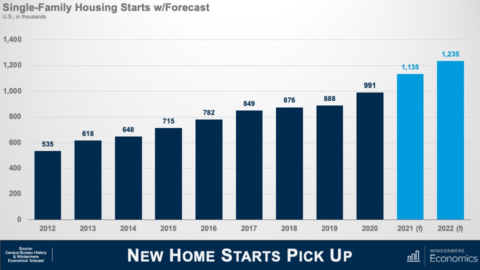 A slide titled "New Home Starts Pick Up," with a bar graph titled "Single-Family Housing Starts w/ Forecast." The graph shows the housing starts in the thousands for the years 2012 through 2022. There is a gradual increase, from 535,000 in 2012 to an expected figure of over 1.2 million in 2022.