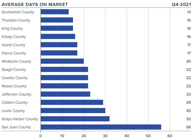 A bar graph showing the average days on market for homes in various counties in Western Washington during the fourth quarter of 2021.