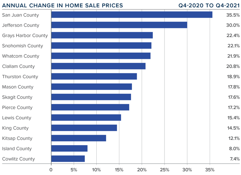 A bar graph showing the annual change in home sale prices for various counties in Western Washington during the fourth quarter of 2021.