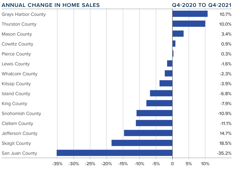 A bar graph showing the annual change in home sales for various counties in Western Washington during the fourth quarter of 2021.