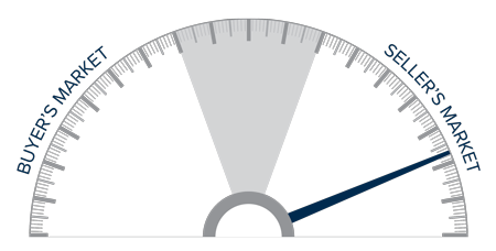 A speedometer graph indicating a seller's market in Western Washington during the fourth quarter of 2021.