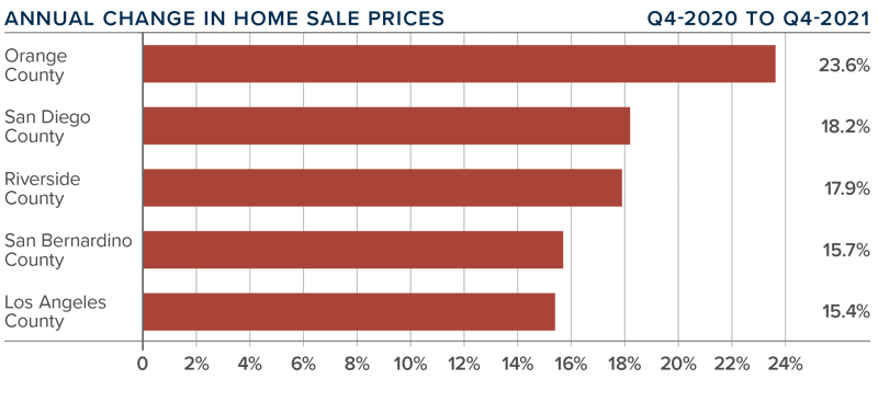 A bar graph showing the annual change in home sale prices for various counties in Southern California during the fourth quarter of 2021.