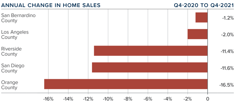 A bar graph showing the annual change in home sales for various counties in Southern California during the fourth quarter of 2021.