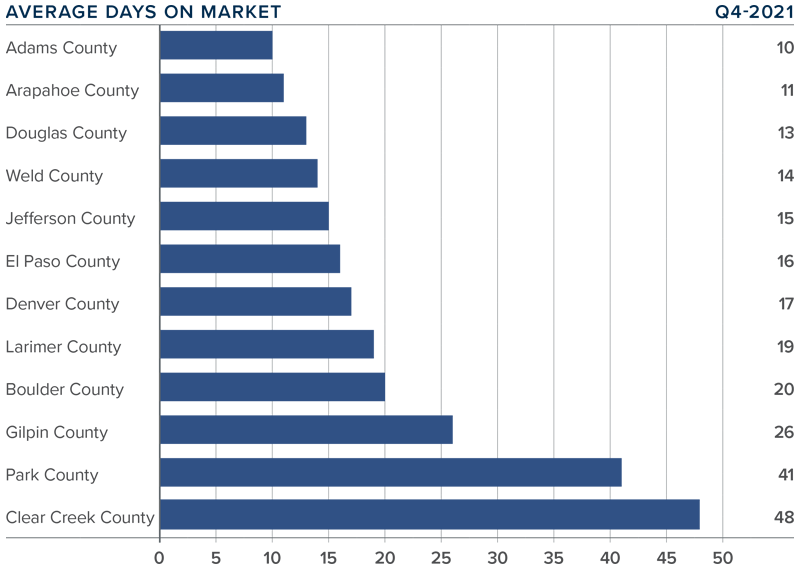 A bar graph showing the average days on market for homes in various counties in Colorado during the fourth quarter of 2021.