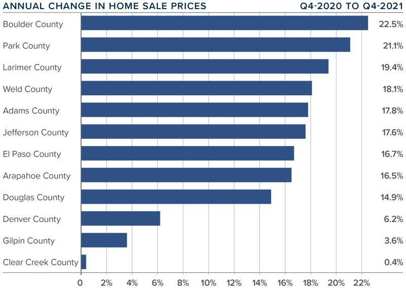 A bar graph showing the annual change in home sale prices for various counties in Colorado during the fourth quarter of 2021.