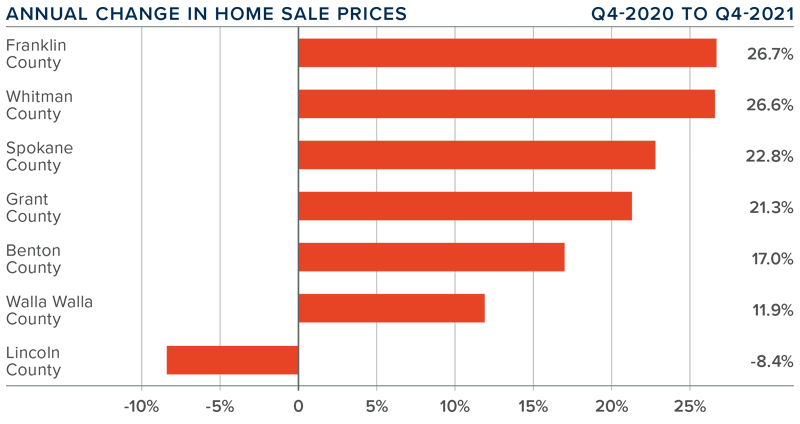 A bar graph showing the annual change in home sale prices for various counties in Eastern Washington during the fourth quarter of 2021.