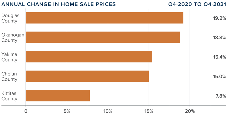 A bar graph showing the annual change in home sale prices for various counties in Central Washington during the fourth quarter of 2021.